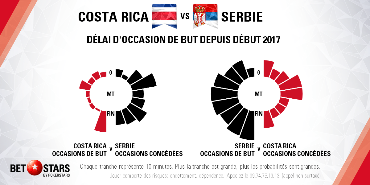 Costa Rica v Serbia - Timing